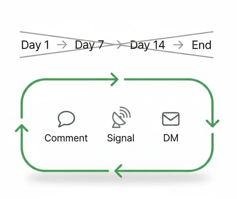 Extrovert DM suggestions timeline showing signal-based follow-ups